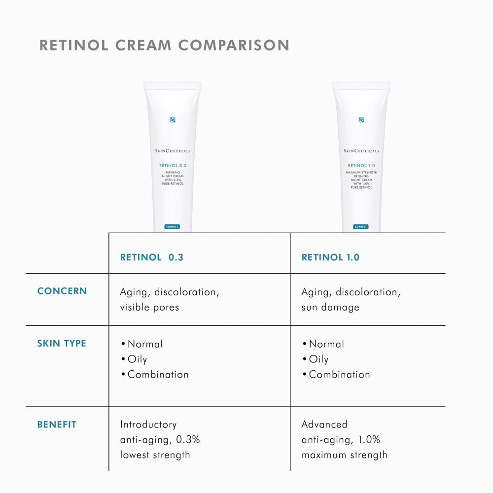 SkinCeuticals 1.0% Retinol Anti-Aging Night Cream 30ml - Image 4